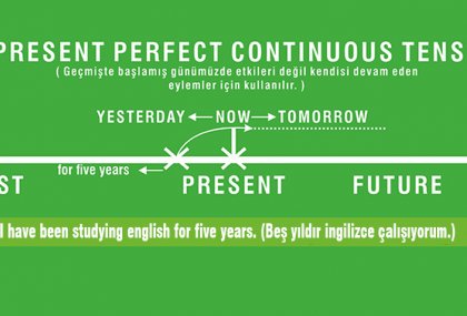 Present Perfect Continuous Tense (Yakın Geçmiş Zamanda Süreklilik)
